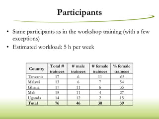 Participants Same participants as in the workshop training (with a few exceptions) Estimated workload: 5 h per week Country Total # trainees # male trainees # female trainees % female trainees Tanzania 17 6 11 65 Malawi 13 6 7 54 Ghana  17 11 6 35 Mali 15 11 4 27 Uganda 14 12 2 15 Total 76 46 30 39 