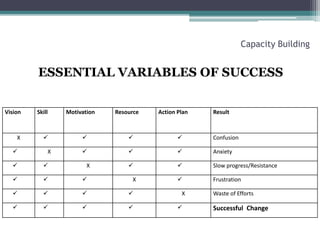 Capacity Building at School & the Headmaster's Role - PPT | PPTX
