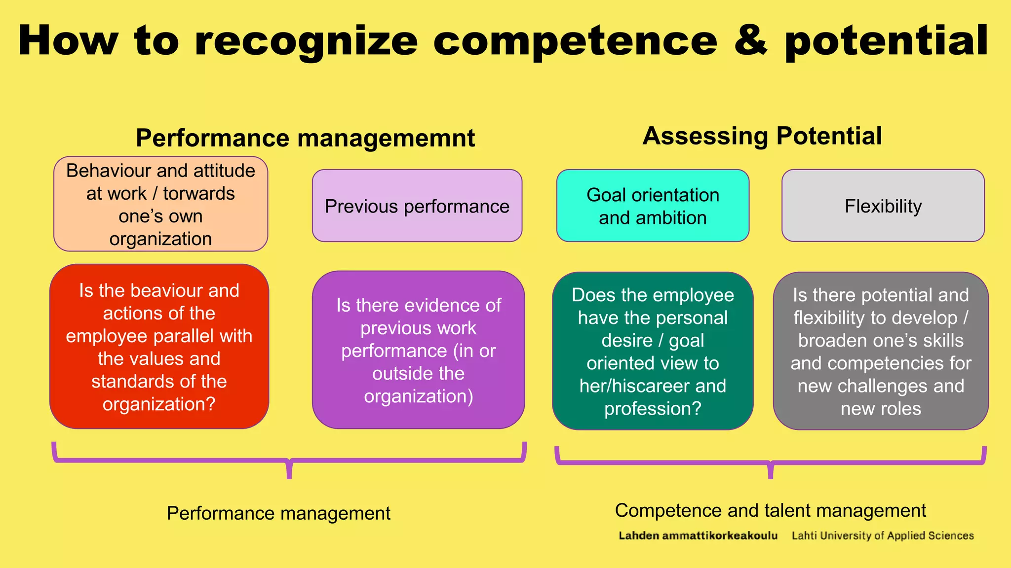 How to recognize competence & potential
Behaviour and attitude
at work / torwards
one’s own
organization
Previous performance
Goal orientation
and ambition
Flexibility
Is the beaviour and
actions of the
employee parallel with
the values and
standards of the
organization?
Is there evidence of
previous work
performance (in or
outside the
organization)
Does the employee
have the personal
desire / goal
oriented view to
her/hiscareer and
profession?
Is there potential and
flexibility to develop /
broaden one’s skills
and competencies for
new challenges and
new roles
Performance management Competence and talent management
Assessing PotentialPerformance managememnt
 