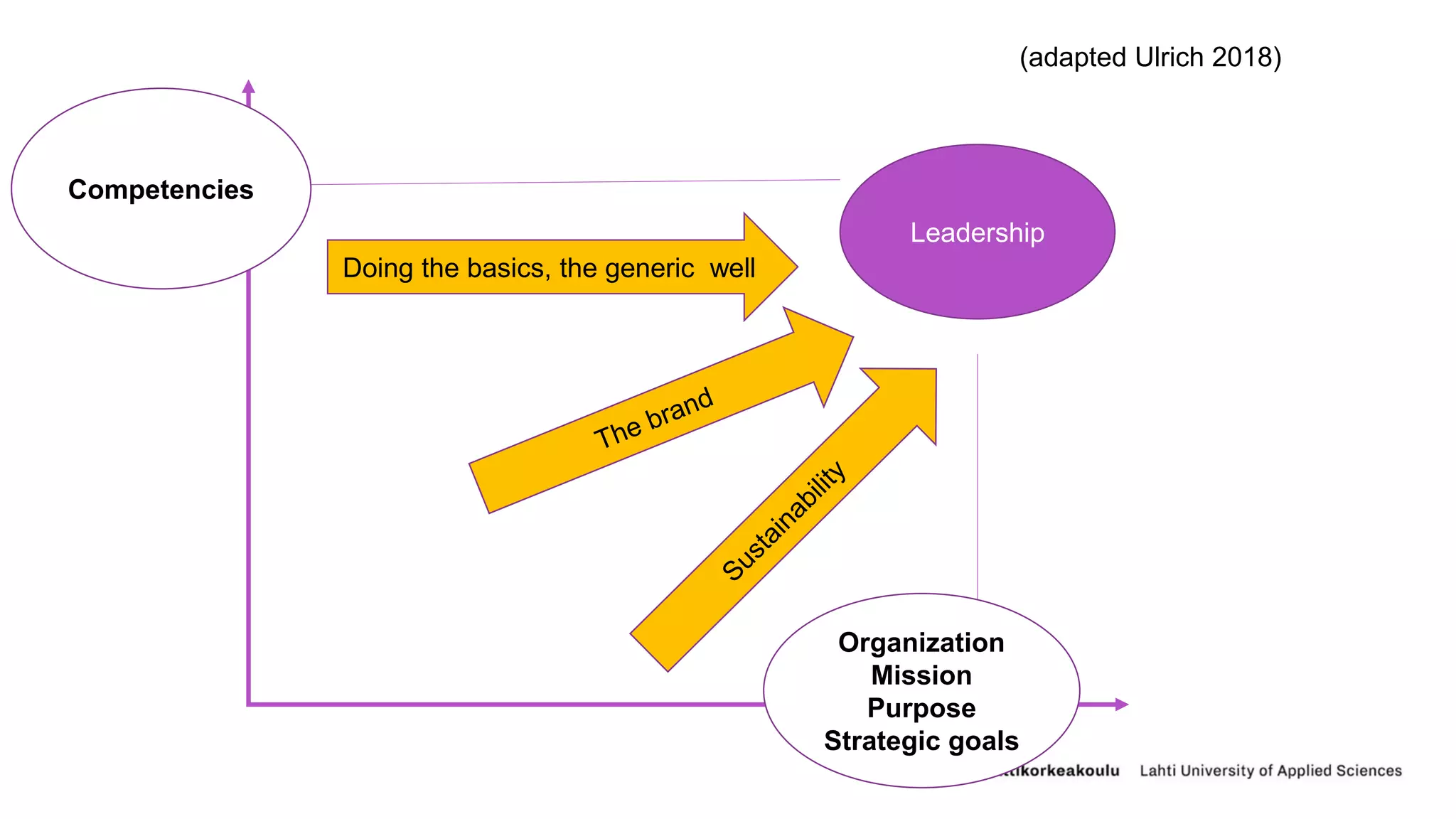 Leadership
Doing the basics, the generic well
(adapted Ulrich 2018)
Competencies
Organization
Mission
Purpose
Strategic goals
 