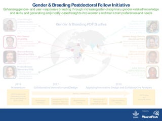 Gender & Breeding Postdoctoral Fellow Initiative
Enhancing gender- and user- responsive breeding through increasing inter-disciplinary gender-related knowledge
and skills, and generating empirically-based insightsinto women’sand men’strait preferencesand needs
Gender & Breeding PDFStudies
CGIARPostdoctoral
FellowshipsInclude
Gender and Breeding
(2017–2019)
PDFStudies
and
Cross-CRPArticle
Study Design
Workshop
Mixed Methods
Training
Mentoring and
Webinarson
QuantitativeAnalysis
Development of ‘Tool
Navigator’Resource
(Market-based Tools)
ScientificWriting
Training
Capacity Development
2018
Applying Innovative Design and Collaborative Analysis
2017
Collaborative Innovation and Design
2016
Momentum
BélaTeeken
(IITA/RTB)
Product profiling and
gender in cassavabreeding:
An integrated approach
(Nigeria)
Lilian Nkengla
(ICRISAT/GLDC)
Harnessing Opportunitiesfor
Productivity Enhancement
(HOPE)of Sorghum and
Millet;Tropical Legumes
(Mali)
SeamusMurphy
(WorldFish/FISH)
Gendered f sh preferences
of resource-poor consumers
and retailers
(Egypt &Zambia)
Pricilla Marimo
(Bioversity/RTB)
Integrating gender
knowledgeand preferences
in bananabreeding
(Uganda&Tanzania)
Mamta Mehar
(WorldFish/FISH)
Gender-dif erentiated
end-user preferencesfor
genetically-improved f sh
(India&Bangladesh)
Lemlem Aregu Behailu
(WorldFish/FISH)
Gender-sensitiveaquaculture
for gender-equitableincome,
food and nutritional outcome
(Myanmar)
Birhanu Lenjiso
(ILRI/LIVESTOCK)
Gender dimensions
of fodder technology
adoption
(Ethiopia&Kenya)
Juliet Kariuki
(ILRI/LIVESTOCK)
Gender-sensitivesmall
ruminant breeding
(Kenya)
Hosted by
 