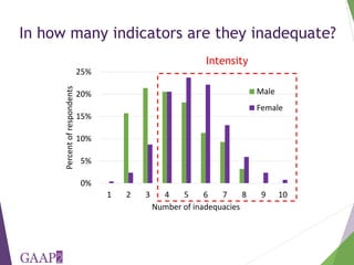 Using the project-level Women's Empowerment in Agriculture Index (pro-WEAI) for nutrition sensitive programming