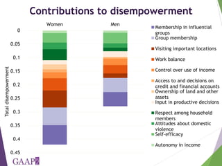 Using the project-level Women's Empowerment in Agriculture Index (pro-WEAI) for nutrition sensitive programming