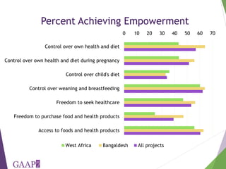 Using the project-level Women's Empowerment in Agriculture Index (pro-WEAI) for nutrition sensitive programming