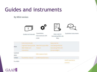 Using the project-level Women's Empowerment in Agriculture Index (pro-WEAI) for nutrition sensitive programming