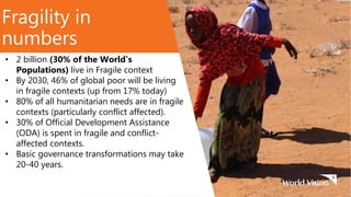 Fragility in
numbers
• 2 billion (30% of the World’s
Populations) live in Fragile context
• By 2030, 46% of global poor will be living
in fragile contexts (up from 17% today)
• 80% of all humanitarian needs are in fragile
contexts (particularly conflict affected).
• 30% of Official Development Assistance
(ODA) is spent in fragile and conflict-
affected contexts.
• Basic governance transformations may take
20-40 years.
 