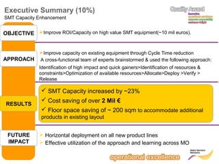 Executive Summary (10%)
SMT Capacity Enhancement

OBJECTIVE Improve ROI/Capacity on high value SMT equipment(~10 mil euros).

Improve capacity on existing equipment through Cycle Time reduction

APPROACH

A cross-functional team of experts brainstormed & used the following approach:
Identification of high impact and quick gainers>Identification of resources &
constraints>Optimization of available resources>Allocate>Deploy >Verify >
Release

 SMT Capacity increased by ~23%
RESULTS

 Cost saving of over 2 Mil €
 Floor space saving of ~ 200 sqm to accommodate additional
products in existing layout

FUTURE
IMPACT

 Horizontal deployment on all new product lines
 Effective utilization of the approach and learning across MO

 