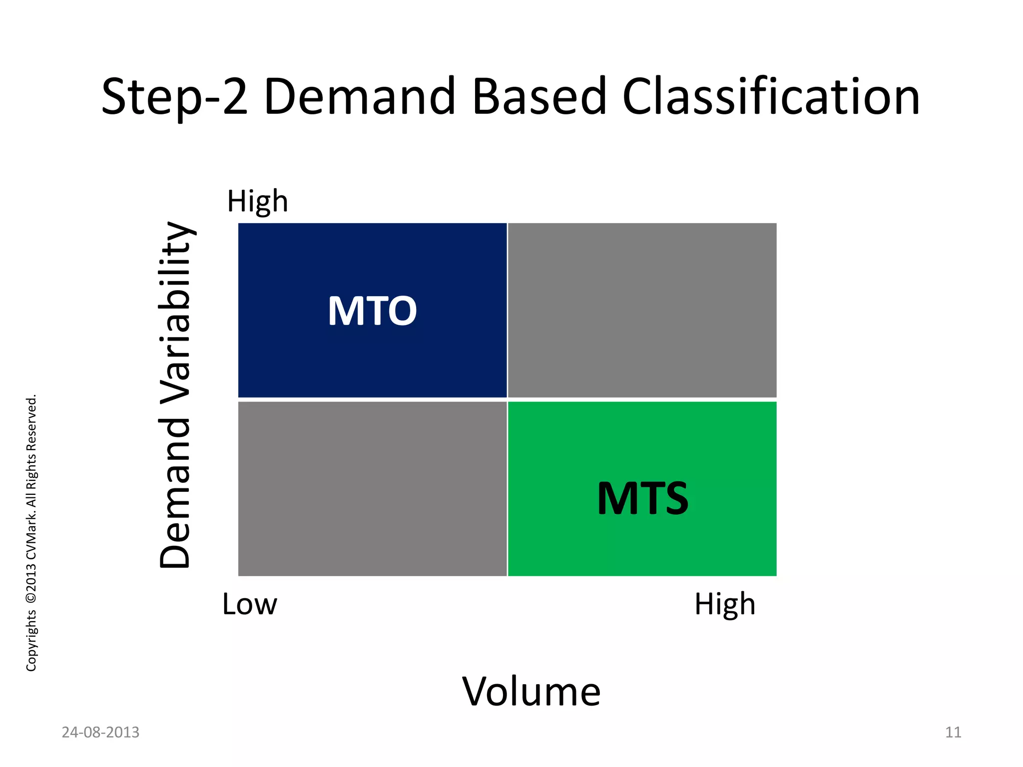 Copyrights©2013CVMark.AllRightsReserved.
Step-2 Demand Based Classification
MTO
MTS
Volume
DemandVariability
High
High
Low
24-08-2013 11
 