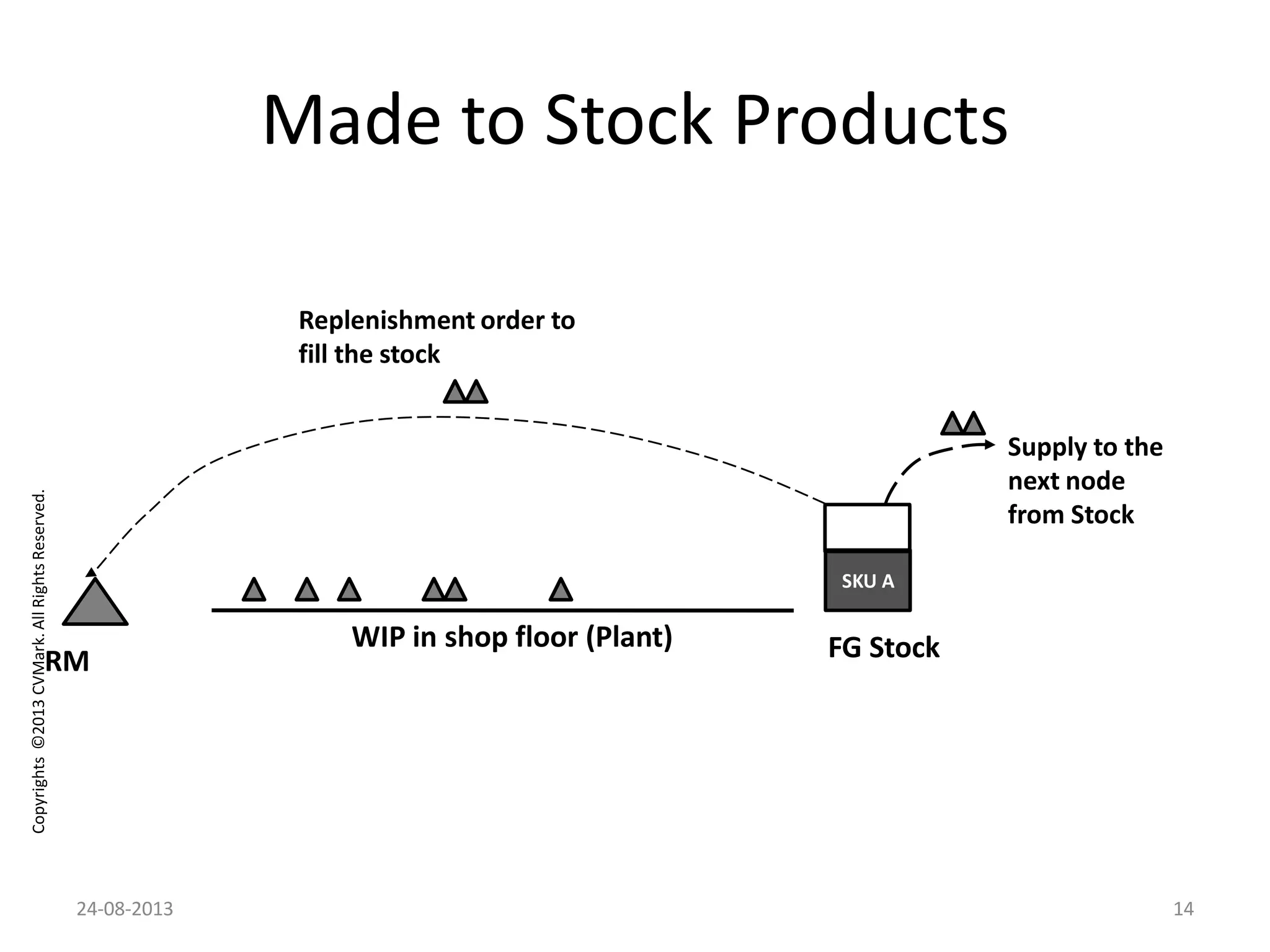 Copyrights©2013CVMark.AllRightsReserved.
Made to Stock Products
SKU A
FG StockWIP in shop floor (Plant)
Supply to the
next node
from Stock
Replenishment order to
fill the stock
RM
24-08-2013 14
 
