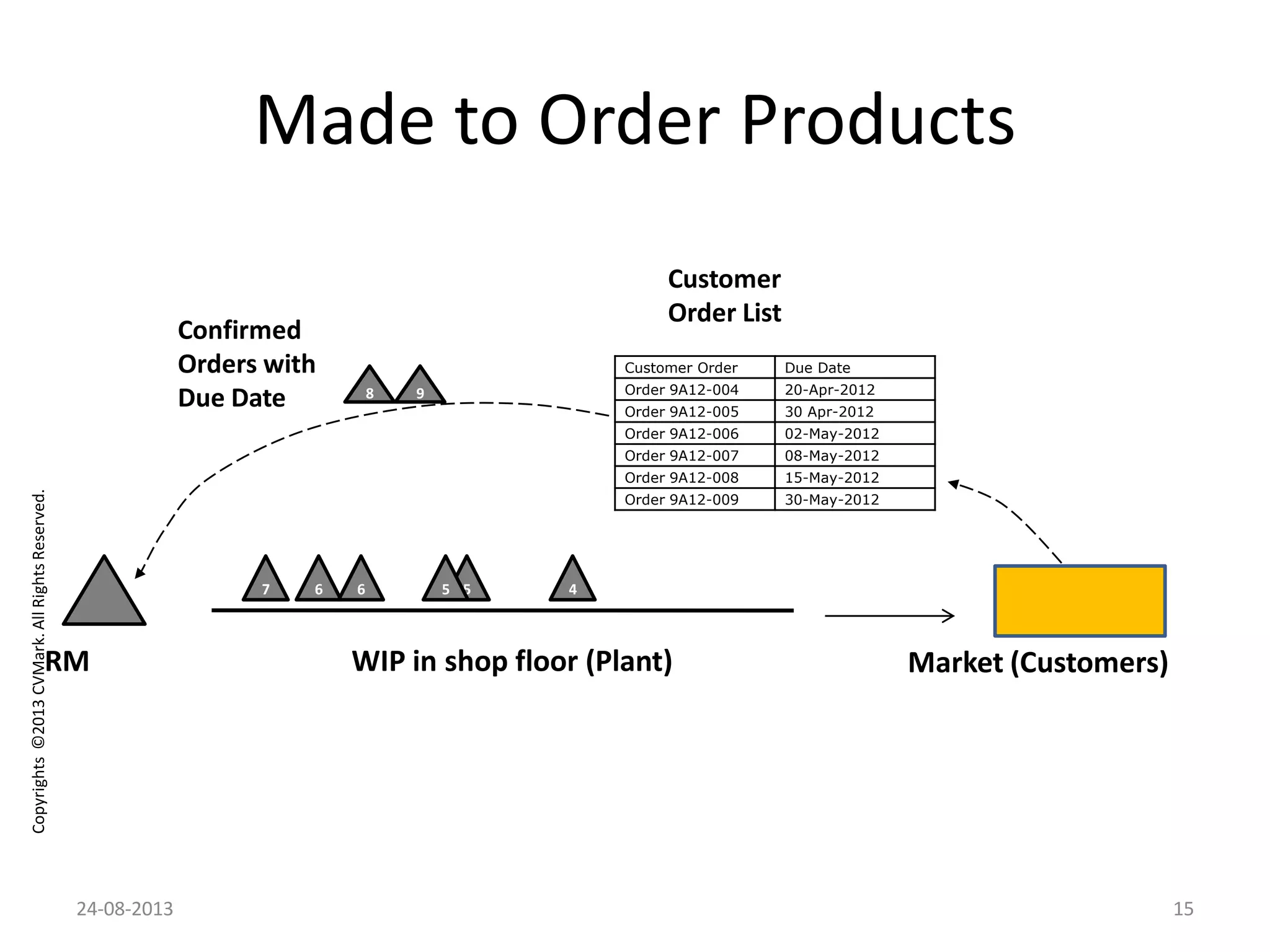 Copyrights©2013CVMark.AllRightsReserved.
Made to Order Products
7 56 6
WIP in shop floor (Plant)
45
Confirmed
Orders with
Due Date 98
RM
Customer Order Due Date
Order 9A12-004 20-Apr-2012
Order 9A12-005 30 Apr-2012
Order 9A12-006 02-May-2012
Order 9A12-007 08-May-2012
Order 9A12-008 15-May-2012
Order 9A12-009 30-May-2012
Market (Customers)
Customer
Order List
24-08-2013 15
 