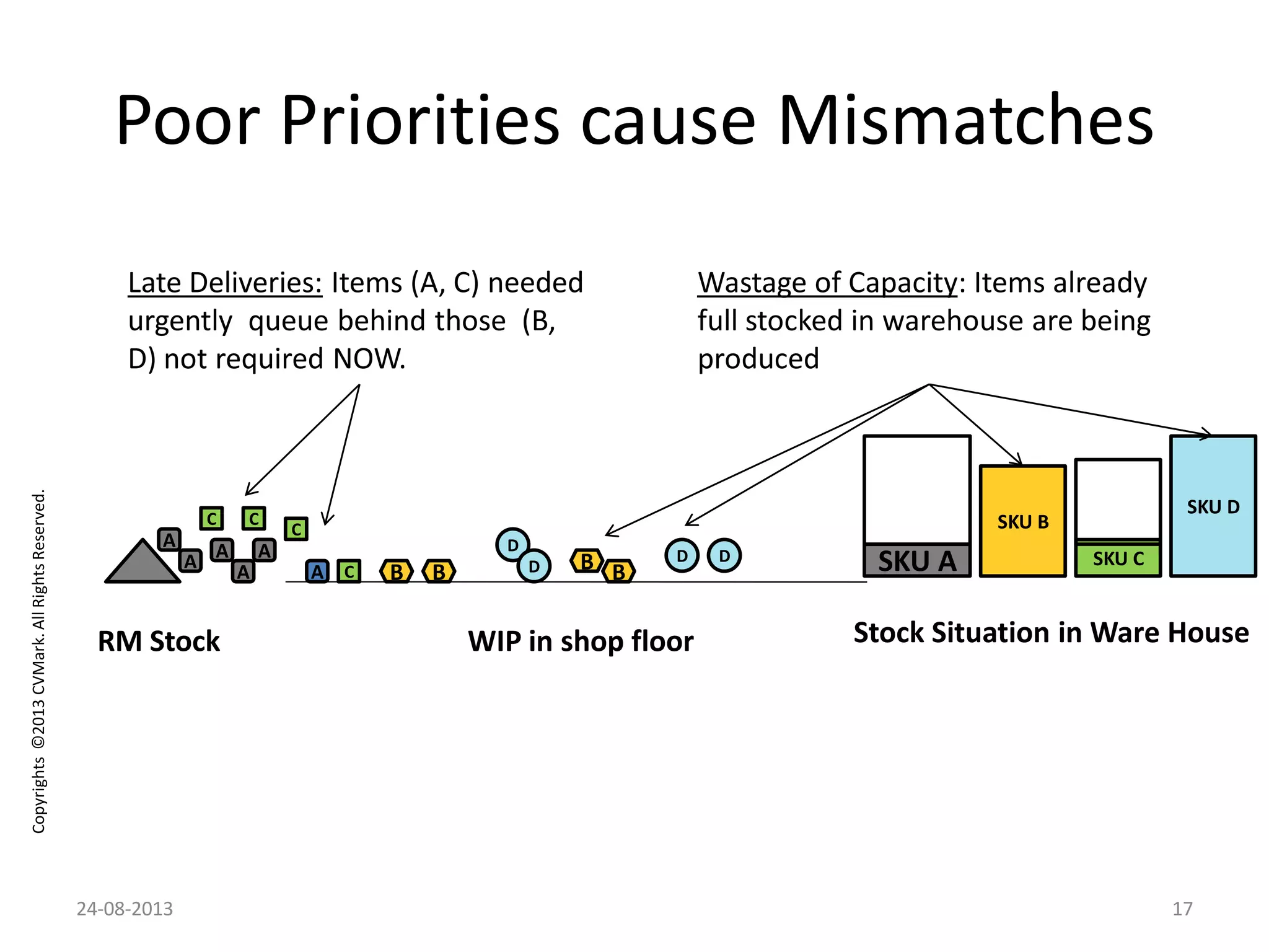 Copyrights©2013CVMark.AllRightsReserved.
Poor Priorities cause Mismatches
RM Stock WIP in shop floor
A
B B BA
A
A
A
A
D
D
D D
C C
C
C
B
Stock Situation in Ware House
SKU B
SKU C
SKU D
SKU A
Wastage of Capacity: Items already
full stocked in warehouse are being
produced
Late Deliveries: Items (A, C) needed
urgently queue behind those (B,
D) not required NOW.
24-08-2013 17
 