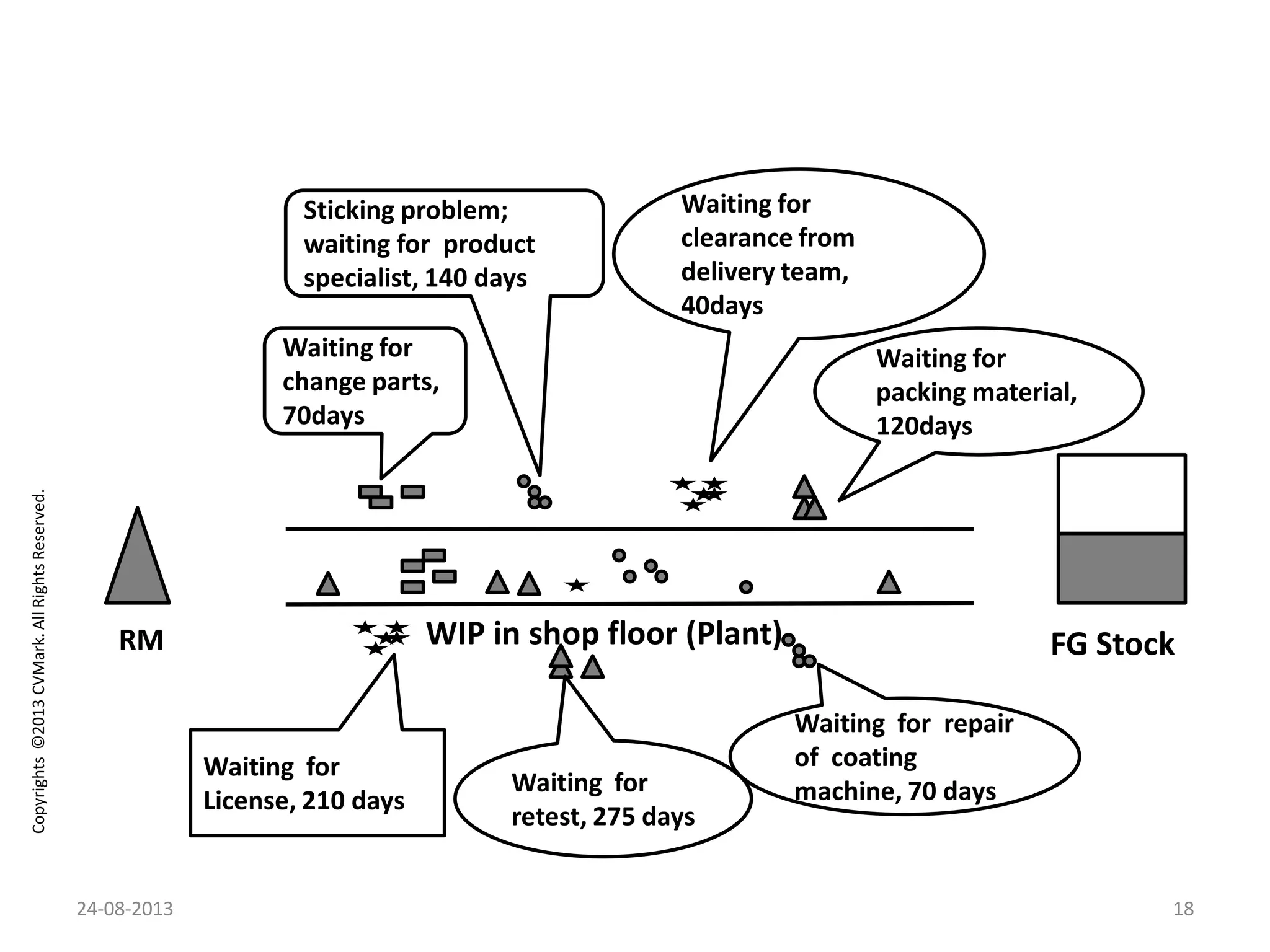 Copyrights©2013CVMark.AllRightsReserved.
FG StockWIP in shop floor (Plant)RM
Waiting for
packing material,
120days
Waiting for
change parts,
70days
Waiting for repair
of coating
machine, 70 days
Waiting for
License, 210 days
Waiting for
retest, 275 days
Waiting for
clearance from
delivery team,
40days
Sticking problem;
waiting for product
specialist, 140 days
24-08-2013 18
 