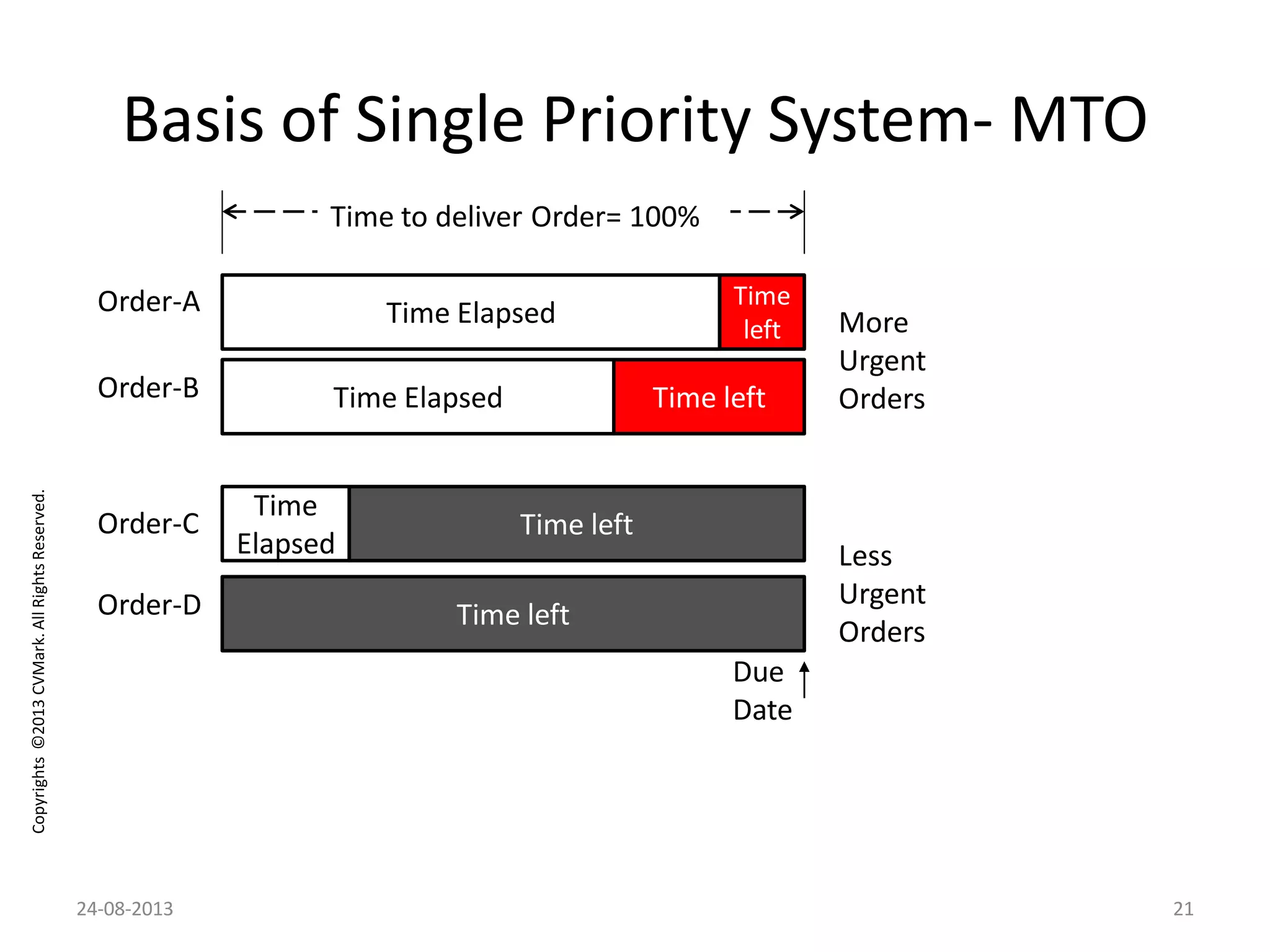 Copyrights©2013CVMark.AllRightsReserved.
Time Elapsed Time left
Due
Date
Time
Elapsed
Time left
Time left
Time Elapsed
Time
left More
Urgent
Orders
Less
Urgent
Orders
Order-A
Order-B
Order-C
Order-D
Time to deliver Order= 100%
Basis of Single Priority System- MTO
24-08-2013 21
 