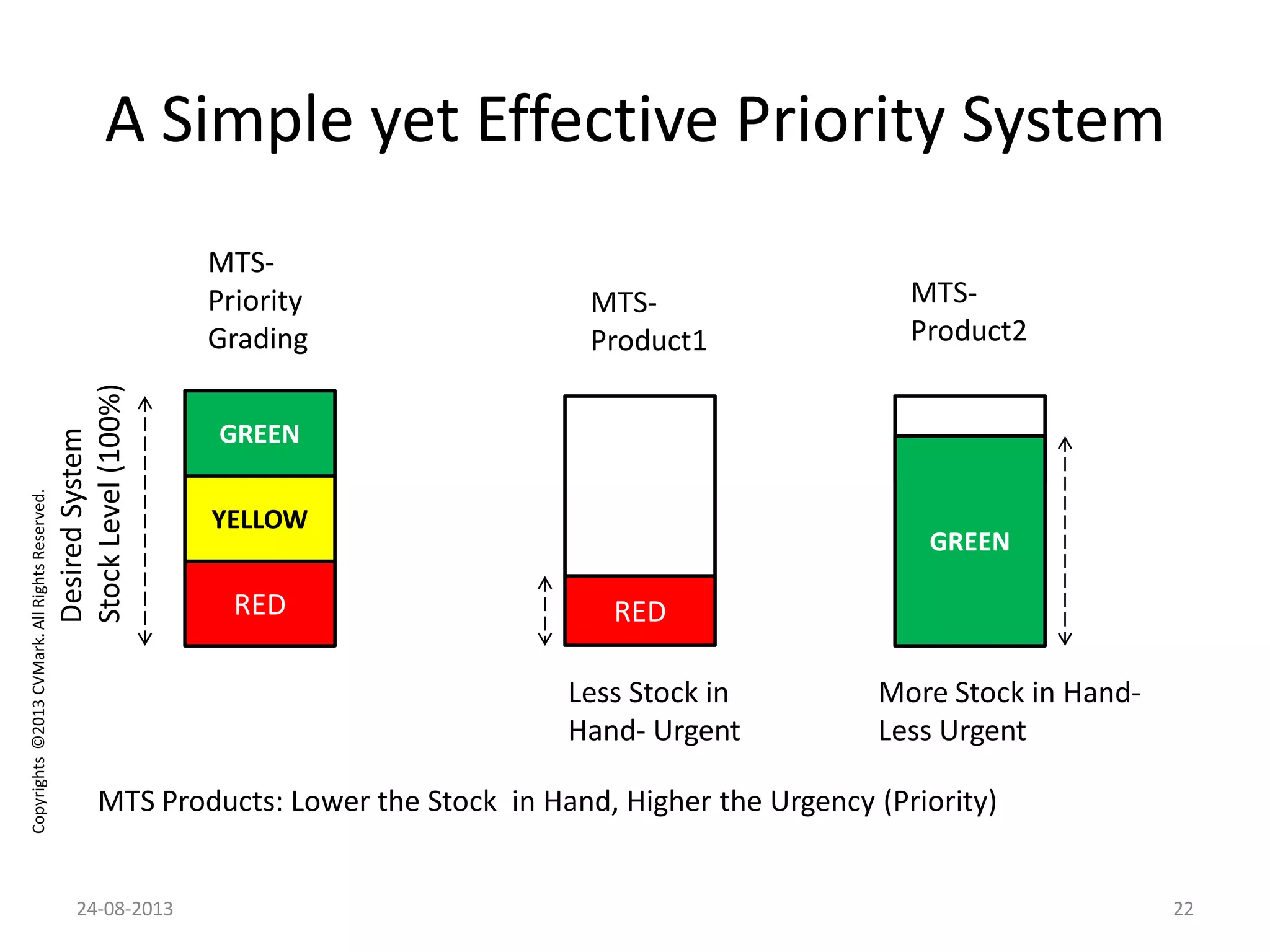 Copyrights©2013CVMark.AllRightsReserved.
RED
YELLOW
GREEN
MTS Products: Lower the Stock in Hand, Higher the Urgency (Priority)
DesiredSystem
StockLevel(100%)
RED
GREEN
Less Stock in
Hand- Urgent
More Stock in Hand-
Less Urgent
MTS-
Priority
Grading
MTS-
Product1
MTS-
Product2
A Simple yet Effective Priority System
24-08-2013 22
 
