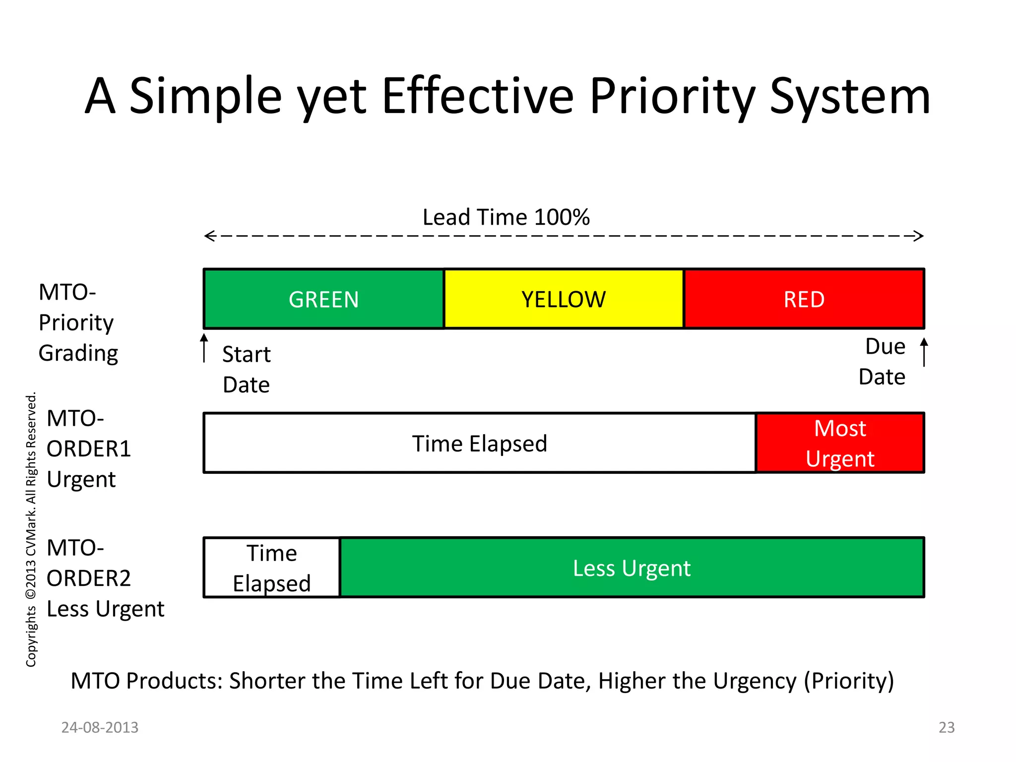 Copyrights©2013CVMark.AllRightsReserved.
Due
Date
GREENMTO-
Priority
Grading
YELLOW RED
Start
Date
MTO Products: Shorter the Time Left for Due Date, Higher the Urgency (Priority)
Lead Time 100%
Time Elapsed
Most
Urgent
Time
Elapsed
Less Urgent
MTO-
ORDER1
Urgent
MTO-
ORDER2
Less Urgent
A Simple yet Effective Priority System
24-08-2013 23
 