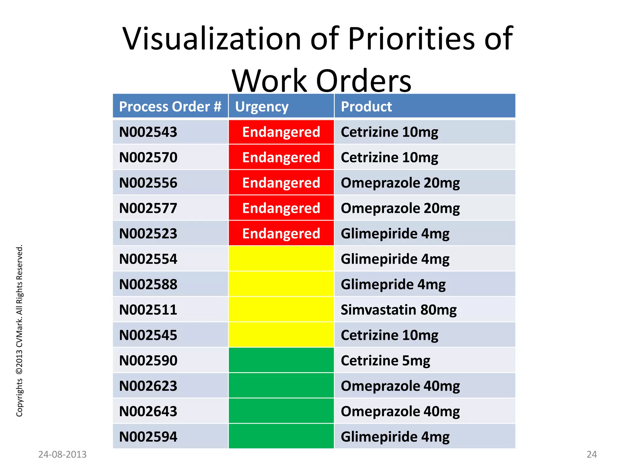 Copyrights©2013CVMark.AllRightsReserved.
Process Order # Urgency Product
N002543 Endangered Cetrizine 10mg
N002570 Endangered Cetrizine 10mg
N002556 Endangered Omeprazole 20mg
N002577 Endangered Omeprazole 20mg
N002523 Endangered Glimepiride 4mg
N002554 Glimepiride 4mg
N002588 Glimepride 4mg
N002511 Simvastatin 80mg
N002545 Cetrizine 10mg
N002590 Cetrizine 5mg
N002623 Omeprazole 40mg
N002643 Omeprazole 40mg
N002594 Glimepiride 4mg
24-08-2013 24
Visualization of Priorities of
Work Orders
 