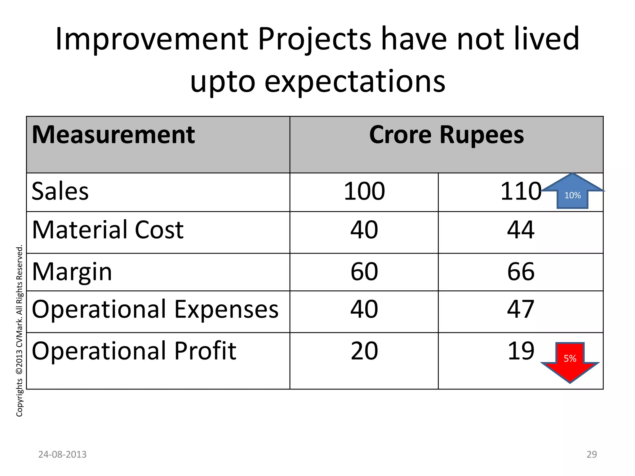 Copyrights©2013CVMark.AllRightsReserved.
Improvement Projects have not lived
upto expectations
Measurement Crore Rupees
Sales 100 110
Material Cost 40 44
Margin 60 66
Operational Expenses 40 47
Operational Profit 20 19
10%
5%
24-08-2013 29
 