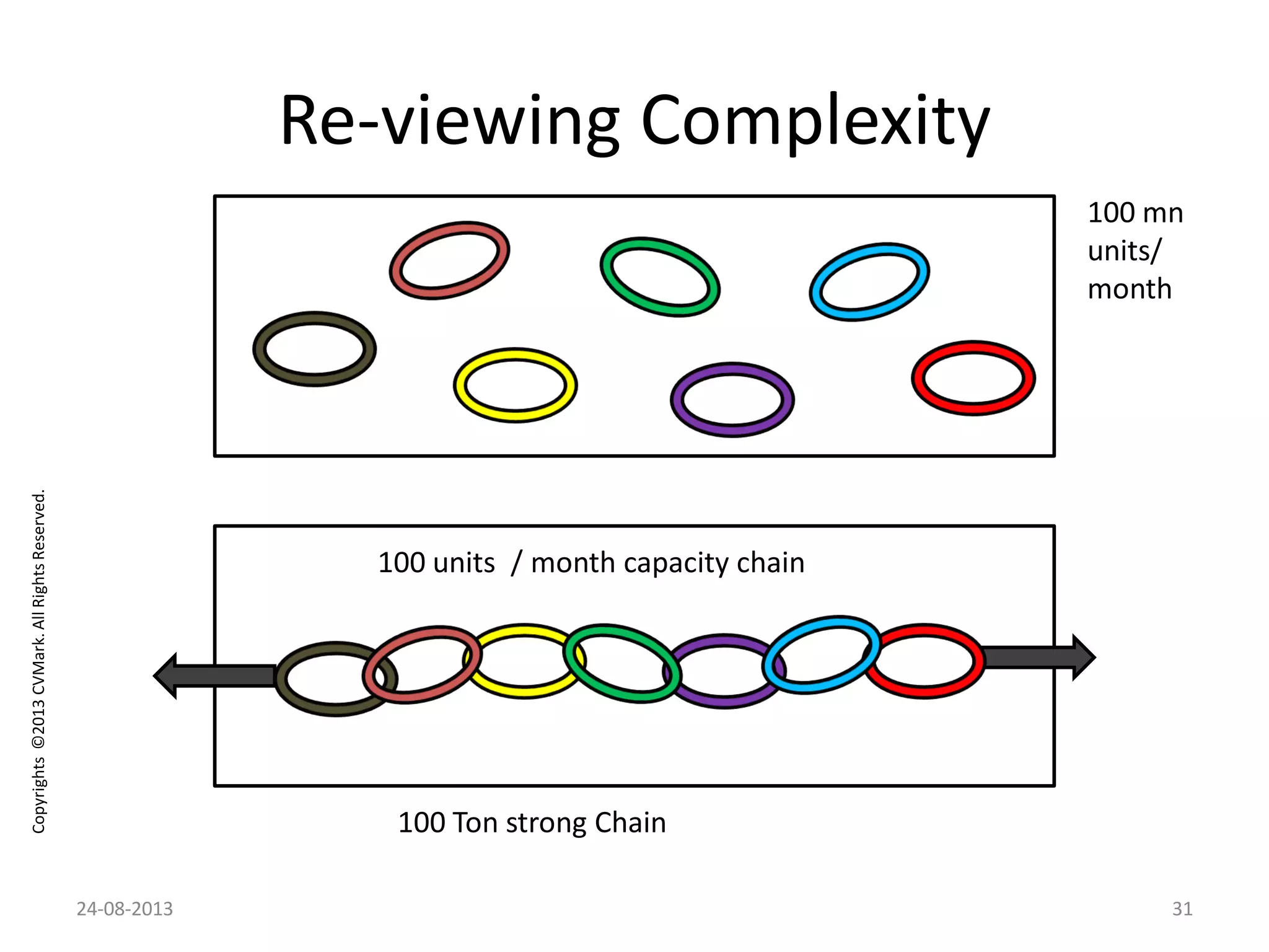 Copyrights©2013CVMark.AllRightsReserved.
Re-viewing Complexity
100 mn
units/
month
100 Ton strong Chain
100 units / month capacity chain
24-08-2013 31
 