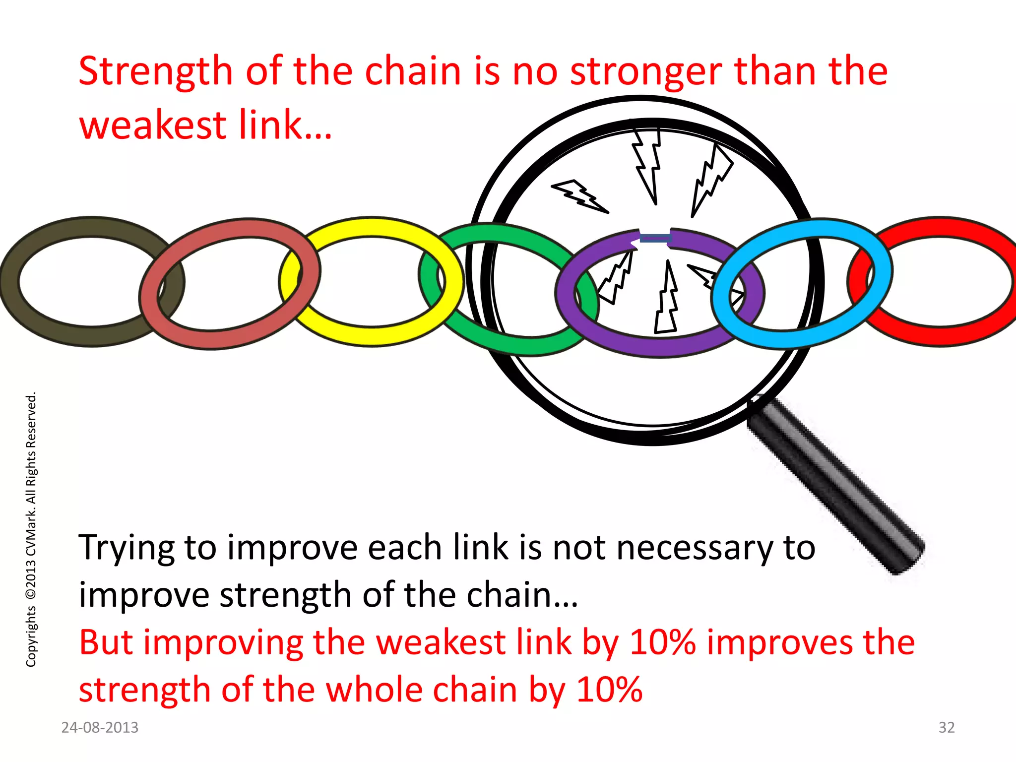 Copyrights©2013CVMark.AllRightsReserved.
Strength of the chain is no stronger than the
weakest link…
Trying to improve each link is not necessary to
improve strength of the chain…
But improving the weakest link by 10% improves the
strength of the whole chain by 10%
24-08-2013 32
 