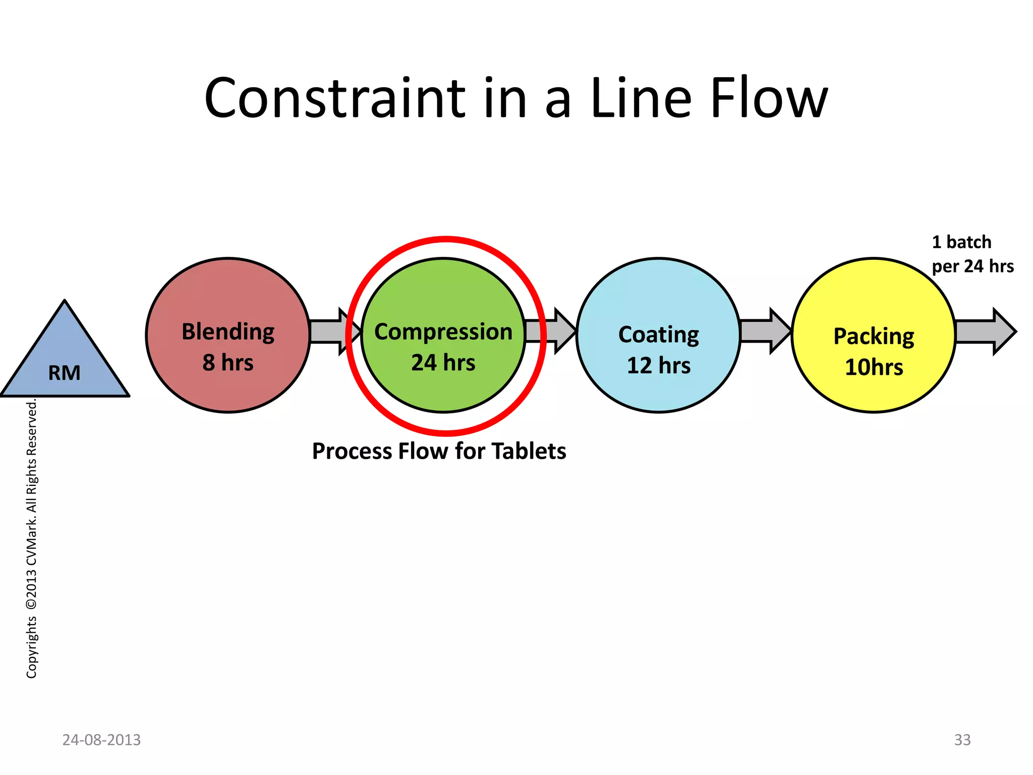Copyrights©2013CVMark.AllRightsReserved.
Constraint in a Line Flow
Coating
12 hrs
Packing
10hrsRM
1 batch
per 24 hrs
Process Flow for Tablets
Compression
24 hrs
Blending
8 hrs
24-08-2013 33
 
