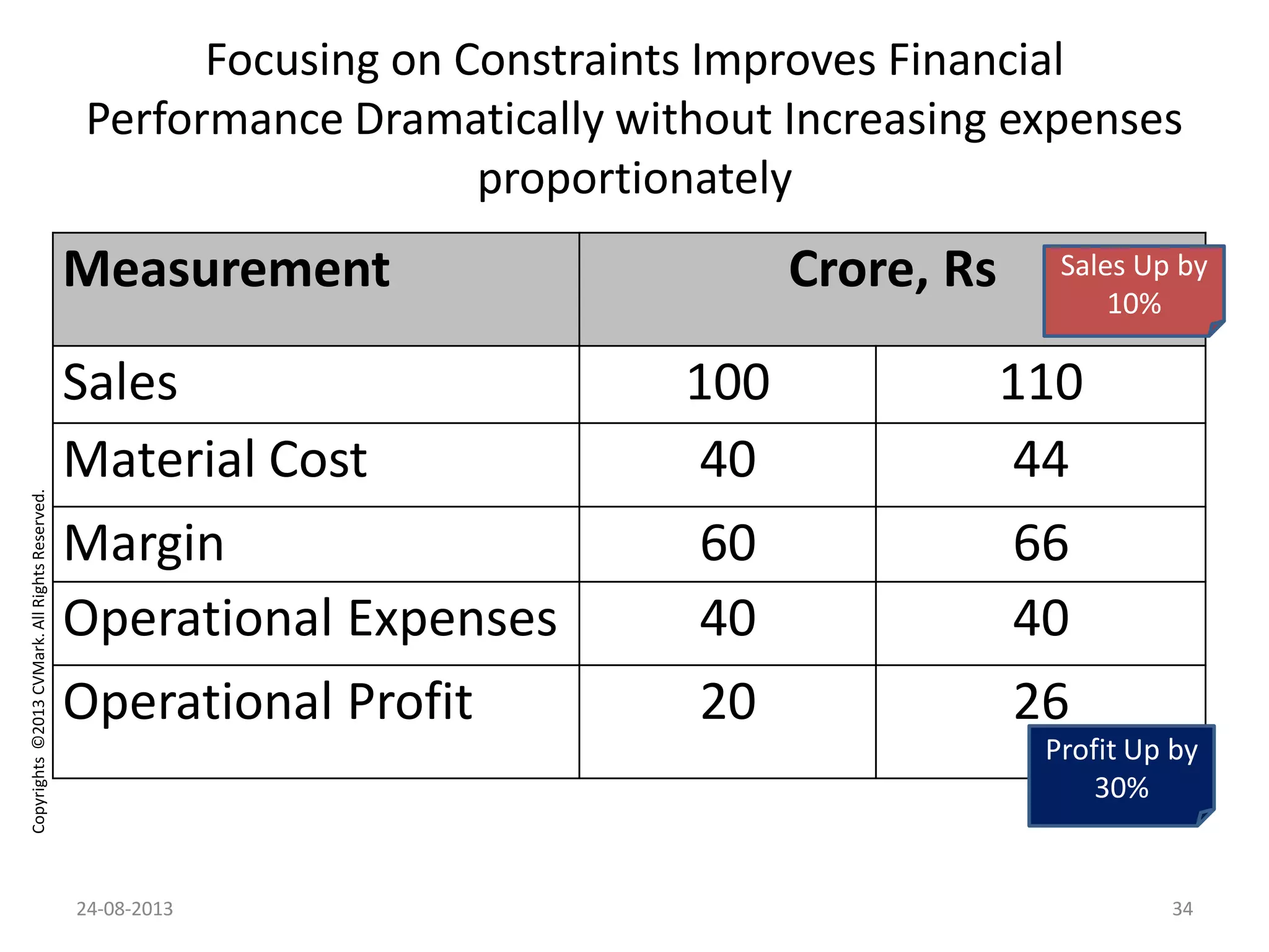 Copyrights©2013CVMark.AllRightsReserved.
Focusing on Constraints Improves Financial
Performance Dramatically without Increasing expenses
proportionately
Measurement Crore, Rs
Sales 100 110
Material Cost 40 44
Margin 60 66
Operational Expenses 40 40
Operational Profit 20 26
Sales Up by
10%
Profit Up by
30%
24-08-2013 34
 