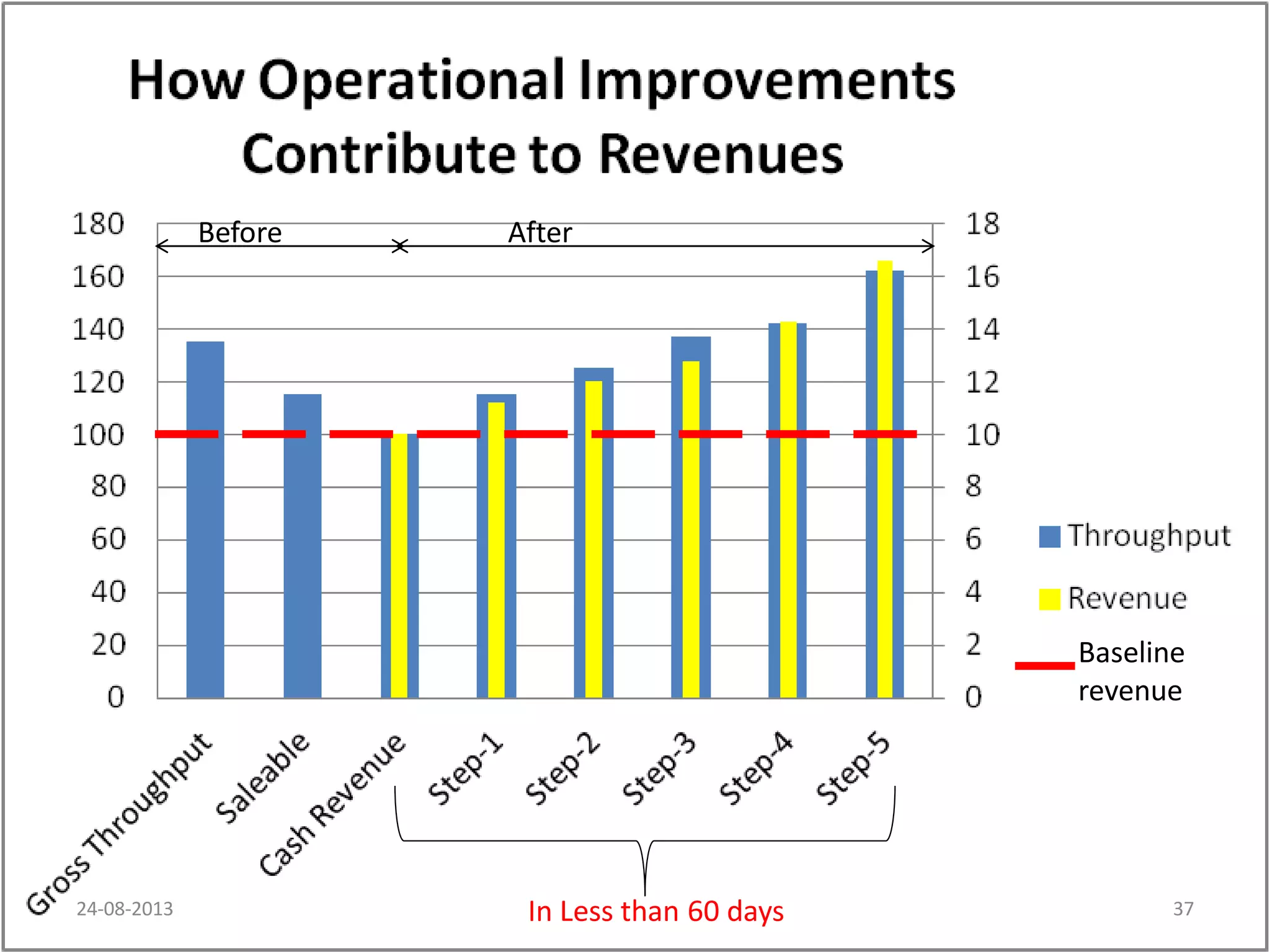 Copyrights©2013CVMark.AllRightsReserved.
Baseline
revenue
Before After
In Less than 60 days24-08-2013 37
 
