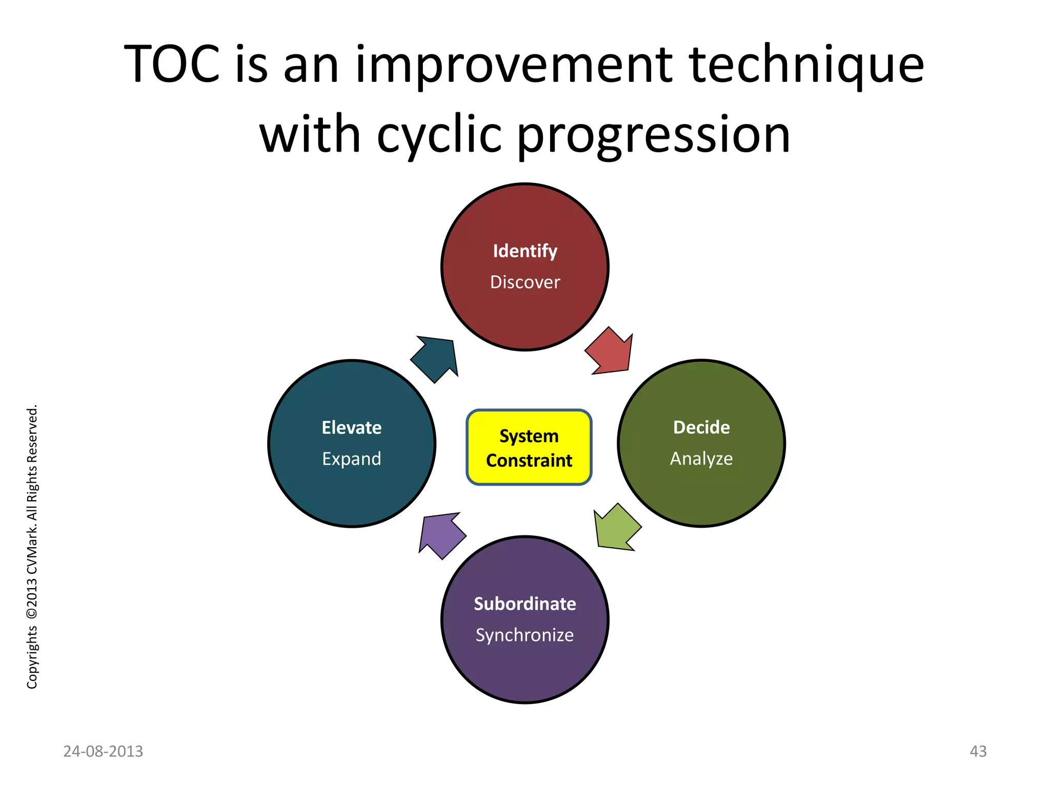 Copyrights©2013CVMark.AllRightsReserved.
TOC is an improvement technique
with cyclic progression
Identify
Discover
Decide
Analyze
Subordinate
Synchronize
Elevate
Expand
43
System
Constraint
24-08-2013
 
