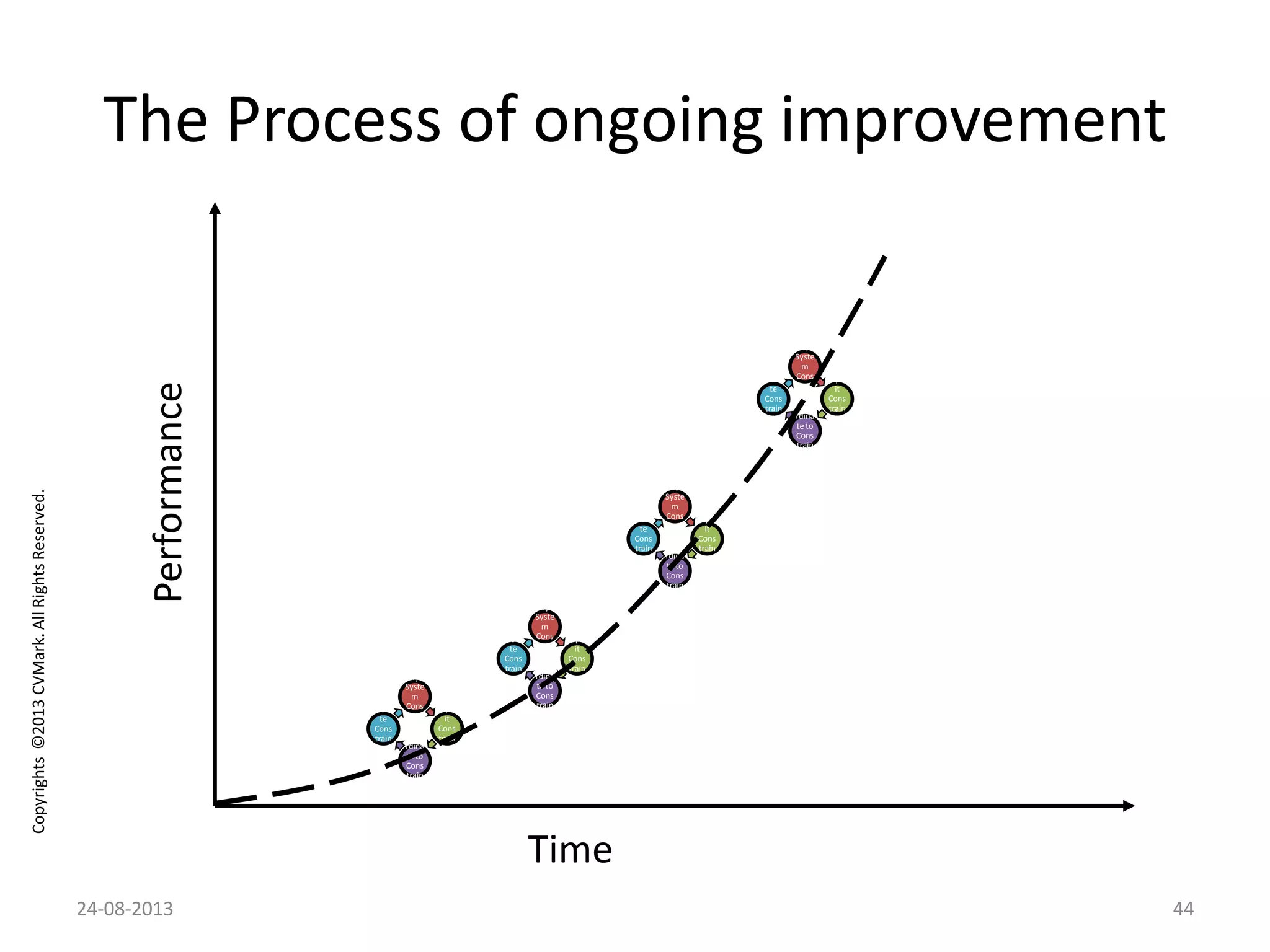 Copyrights©2013CVMark.AllRightsReserved.
The Process of ongoing improvement
Ident
ify
Syste
m
Cons
train
t
Explo
it
Cons
train
t
Subo
rdina
te to
Cons
train
t
Eleva
te
Cons
train
t
Ident
ify
Syste
m
Cons
train
t
Explo
it
Cons
train
t
Subo
rdina
te to
Cons
train
t
Eleva
te
Cons
train
t
Ident
ify
Syste
m
Cons
train
t
Explo
it
Cons
train
t
Subo
rdina
te to
Cons
train
t
Eleva
te
Cons
train
t
Ident
ify
Syste
m
Cons
train
t
Explo
it
Cons
train
t
Subo
rdina
te to
Cons
train
t
Eleva
te
Cons
train
t
Time
Performance
4424-08-2013
 