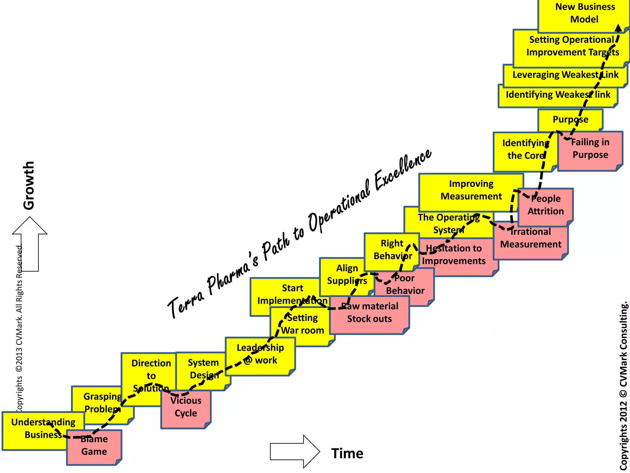 Copyrights©2013CVMark.AllRightsReserved.
The Operating
System
Hesitation to
Improvements
Start
Implementation
Grasping
Problem
Direction
to
Solution
System
Design
Setting
War room
Align
Suppliers Poor
Behavior
Understanding
Business
Identifying
the Core
Improving
Measurement
Purpose
Identifying Weakest link
Leveraging Weakest Link
Setting Operational
Improvement Targets
Blame
Game
Vicious
Cycle
Raw material
Stock outs
Failing in
Purpose
Irrational
Measurement
Leadership
@ work
Right
Behavior
People
Attrition
New Business
Model
Time
Growth
Copyrights2012©CVMarkConsulting.
 