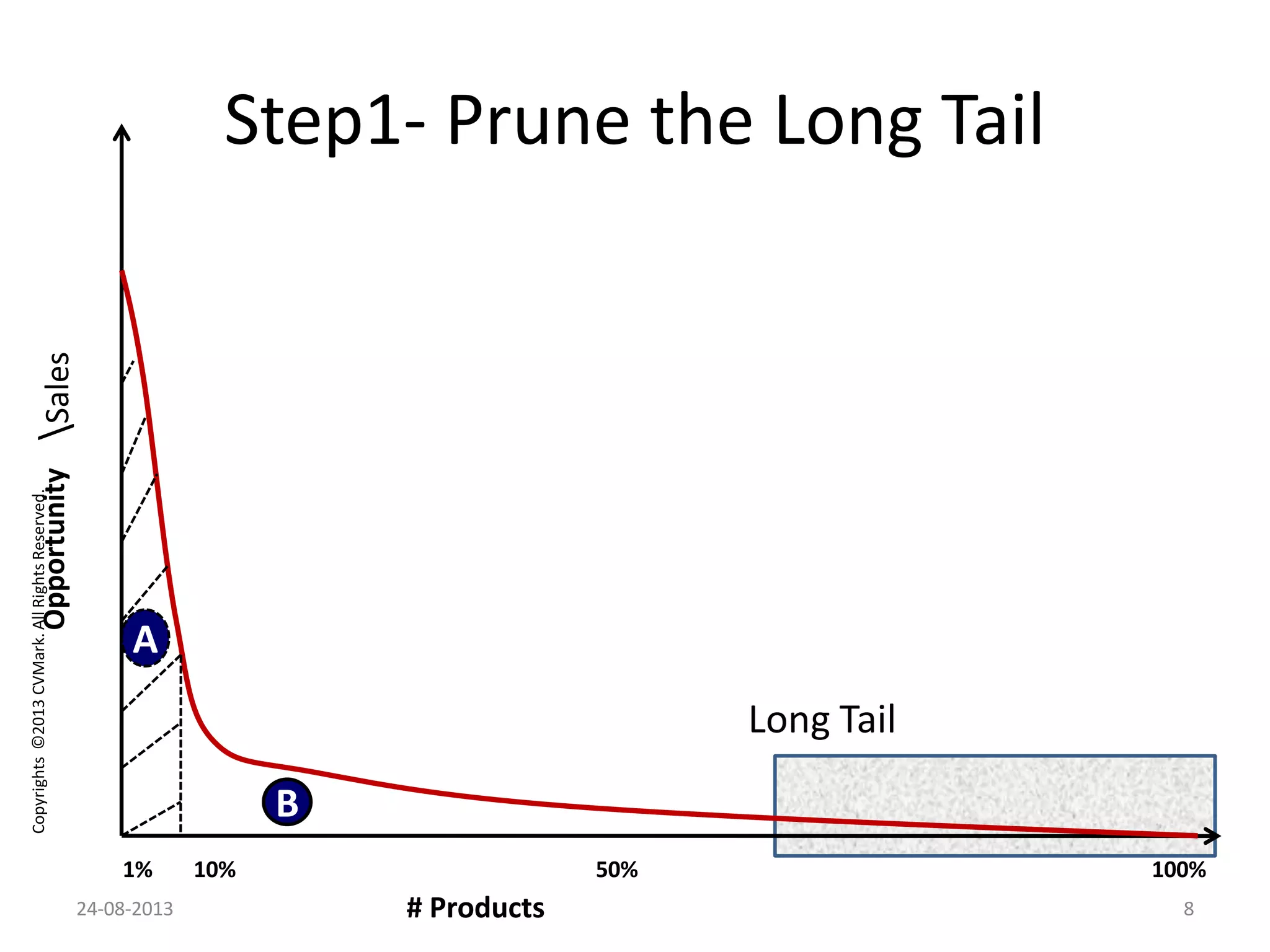 Copyrights©2013CVMark.AllRightsReserved.
Step1- Prune the Long Tail
1% 100%10% 50%
# Products
Opportunity
A
B
Long Tail
Sales
24-08-2013 8
 
