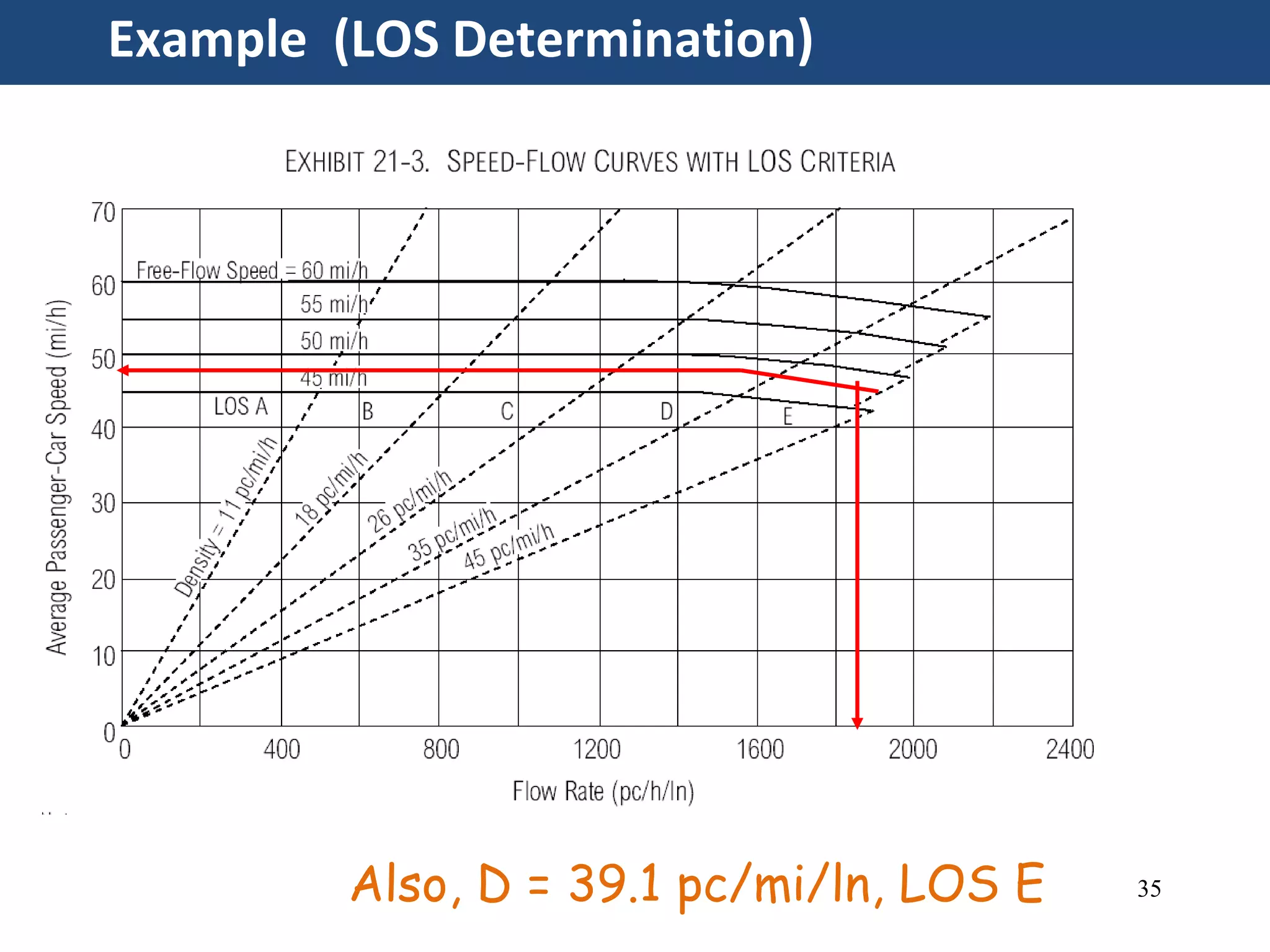 Capacity & level of service (transportation engineering) | PPTX