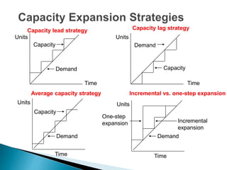 Units
Capacity
Time
Demand
Units
Capacity
Time
Demand
Units
Capacity
Time
Demand
Units
Incremental
expansion
Time
Demand
Capacity lead strategy Capacity lag strategy
Average capacity strategy Incremental vs. one-step expansion
One-step
expansion
 