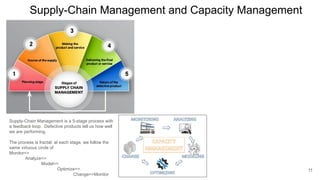 Supply-Chain Management and Capacity Management
Performance
Monitoring
Planning
Supply-Chain Management is a 5-stage process with
a feedback loop. Defective products tell us how well
we are performing.
The process is fractal: at each stage, we follow the
same virtuous circle of
Monitor=>
Analyze=>
Model=>
Optimize=>
Change=>Monitor
11
 