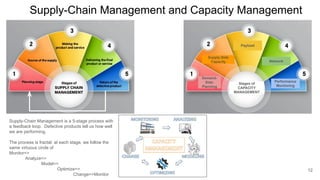 Supply-Chain Management and Capacity Management
Performance
Monitoring
Planning
Payload
Network
Performance
Monitoring
Supply-Chain Management is a 5-stage process with
a feedback loop. Defective products tell us how well
we are performing.
The process is fractal: at each stage, we follow the
same virtuous circle of
Monitor=>
Analyze=>
Model=>
Optimize=>
Change=>Monitor
Supply-Side
Capacity
Demand-
Side:
Planning
12
Stages of
CAPACITY
MANAGEMENT
 