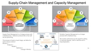 Supply-Chain Management and Capacity Management
Performance
Monitoring
Planning
Payload
Network
Performance
Monitoring
Supply-Chain Management is a 5-stage process with
a feedback loop. Defective products tell us how well
we are performing.
The process is fractal: at each stage, we follow the
same virtuous circle of
Monitor=>
Analyze=>
Model=>
Optimize=>
Change=>Monitor
Similarly, Capacity Management is a 5-stage
process with a feedback loop.
We monitor performance as the signal for adding
or reducing capacity - both in real time and in
long-range plans.
Supply-Side
Capacity
Demand-
Side:
Planning
13
Stages of
CAPACITY
MANAGEMENT
 