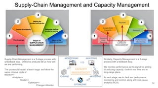 Supply-Chain Management and Capacity Management
Performance
Monitoring
Planning
Similarly, Capacity Management is a 5-stage
process with a feedback loop.
We monitor performance as the signal for adding
or reducing capacity - both in real time and in
long-range plans.
At each stage, we do fault and performance
monitoring and control, along with root-cause
analysis (RCA)
Supply-Side
Capacity
Payload
Network
Performance
Monitoring
Demand-
Side:
Planning
Supply-Chain Management is a 5-stage process with
a feedback loop. Defective products tell us how well
we are performing.
The process is fractal: at each stage, we follow the
same virtuous circle of
Monitor=>
Analyze=>
Model=>
Optimize=>
Change=>Monitor
14
Stages of
CAPACITY
MANAGEMENT
 