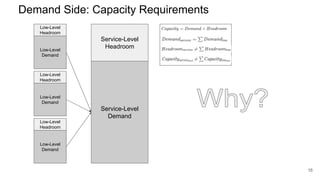 Demand Side: Capacity Requirements
Service-Level
Headroom
Service-Level
Demand
Low-Level
Headroom
Low-Level
Demand
Low-Level
Headroom
Low-Level
Demand
Low-Level
Headroom
Low-Level
Demand
16
 