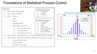 Foundations of Statistical Process Control
19
Definitions
● QoE - Quality of Experience
● QoS - Quality of Service
● Metric - a tuple of:
○ Name,
○ Source,
○ Aggregation level
○ Specifications (aka SLO)
■ LSL (Low Spec Limit)
■ Tgt (Target Value)
■ USL (Upper Spec Limit)
● SLA - Service Level Agreement - our contractual obligations to the customers
● Control Limits - bounds of the stationary distribution of the metric - a tuple of
○ LCL(Low Control Limit),
○ μ (Central Value),
○ HCL (High Control Limit)
QoE Metric Examples:
● Throughput
● Latency
● Pixelation
● ... ... ...
QoS Metric Examples:
● Throughput
● Latency
● Jitter
● Packet Loss
● Device Temperature
● CPU Utilization
● Queue Fill Factor
● ... ... ...
https://edmondbusiness.com/2021/02/gentlemen-this-is-a-football/
 