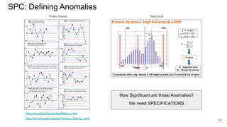 SPC: Defining Anomalies
20
Rules-Based Statistical
https://en.wikipedia.org/wiki/Nelson_rules
https://en.wikipedia.org/wiki/Western_Electric_rules
How Significant are these Anomalies?
We need SPECIFICATIONS
 