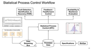 Statistical Process Control Workflow
26
Statistical Process
Control (SPC)
Fault Detection,
Identification, &
Recovery (FDIR)
Feedback /
Feedforward
Control
Availability &
Resilience
Evaluation
Persisted
Data
Data
Streaming
Bus
BizOps
Specifications
 