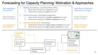 Forecasting for Capacity Planning: Motivation & Approaches
36
1. Strategic forecasting - Long-Range Plans (LRPs):
a. What will the demand be X years from now?
b. What will the supply be X years from now?
2. Tactical forecasting - Mid-Range (usually PoR)
a. What will the demand be Y months / quarters from now?
b. What will the supply be Y months / quarters from now?
3. Operational forecasting - Short-Range
a. What will the demand be Z days / hours / minutes from now?
b. What will the supply be Z days / hours / minutes from now?
High aggregation;
Low precision
Upper Bound of Demand;
Lower Bound of Supply
High aggregation;
Medium precision
Range of Demand;
Range of Supply
Low aggregation;
High precision
Range of Demand;
Range of Supply
Individual
Entity
Demand
Prediction
Interval
Boundaries
Sum of the
Demand
Probabilistic
Forecast
Hyperparameter
Tuning
Monte-Carlo
 