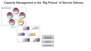 Capacity Management in the “Big Picture” of Service Delivery
Capacity
Management
Determine Service
Level Requirements
(SLAs & SLOs)
Analyze Current
Capacity
Plan for the Future
(Source)
5
 