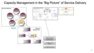Capacity Management in the “Big Picture” of Service Delivery
Capacity
Management
1. Determine Service
Level Requirements
(SLAs & SLOs)
2. Analyze Current
Capacity
3. Plan for the Future
(Source)
From SLAs to SLOs
6
 