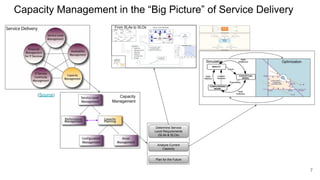Capacity Management in the “Big Picture” of Service Delivery
Capacity
Management
Determine Service
Level Requirements
(SLAs & SLOs)
Analyze Current
Capacity
Plan for the Future
(Source)
From SLAs to SLOs
Simulation Optimization
7
 