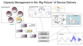 Capacity Management in the “Big Picture” of Service Delivery
Capacity
Management
Determine Service
Level Requirements
(SLAs & SLOs)
Analyze Current
Capacity
Plan for the Future
(Source)
From SLAs to SLOs
Simulation Optimization
Forecasting
8
 