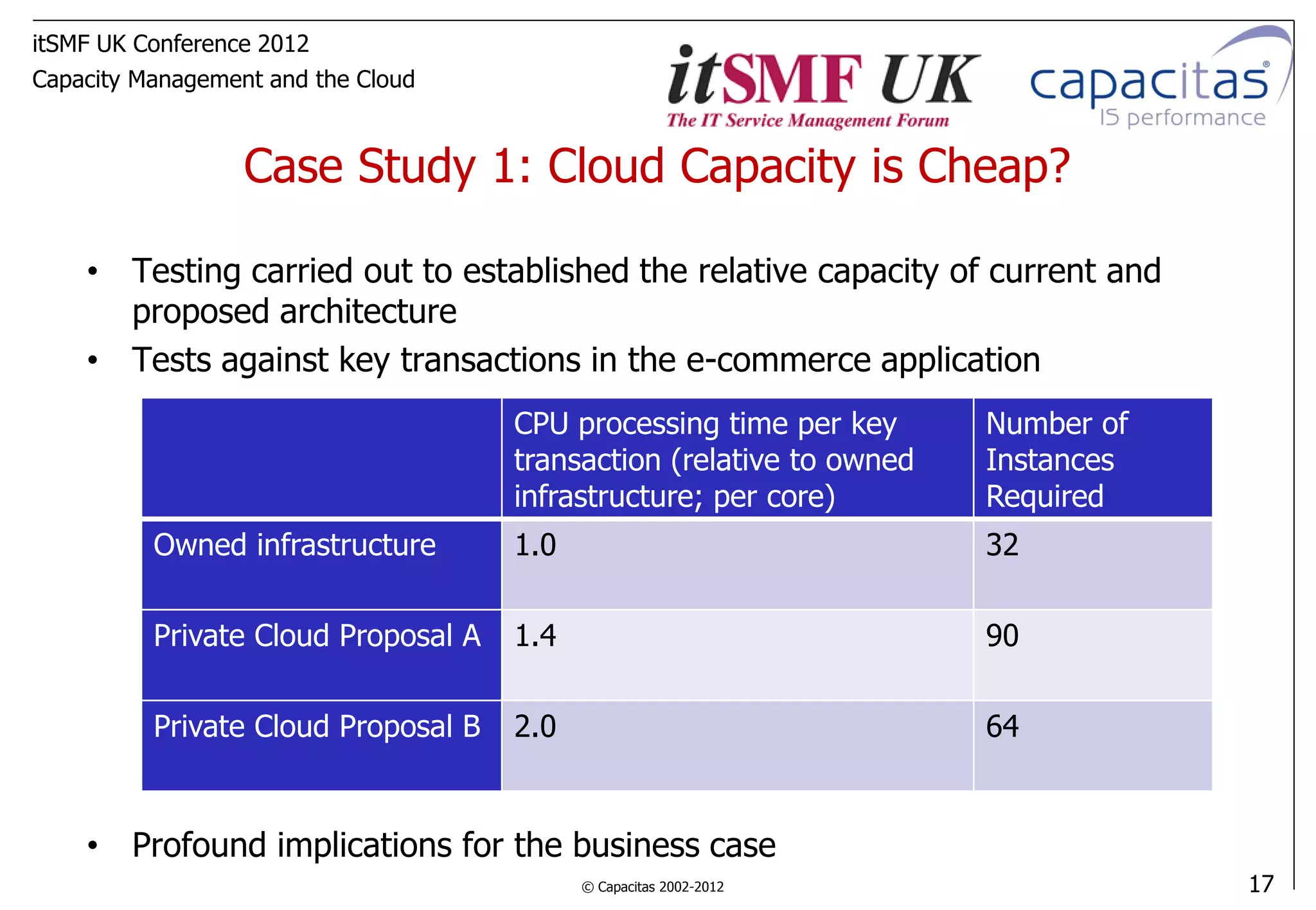 itSMF UK Conference 2012
Capacity Management and the Cloud



                  Case Study 1: Cloud Capacity is Cheap?

    • Testing carried out to established the relative capacity of current and
      proposed architecture
    • Tests against key transactions in the e-commerce application
                                     CPU processing time per key      Number of
                                     transaction (relative to owned   Instances
                                     infrastructure; per core)        Required
          Owned infrastructure       1.0                              32

          Private Cloud Proposal A   1.4                              90

          Private Cloud Proposal B   2.0                              64


    • Profound implications for the business case
                                           © Capacitas 2002-2012                  17
 