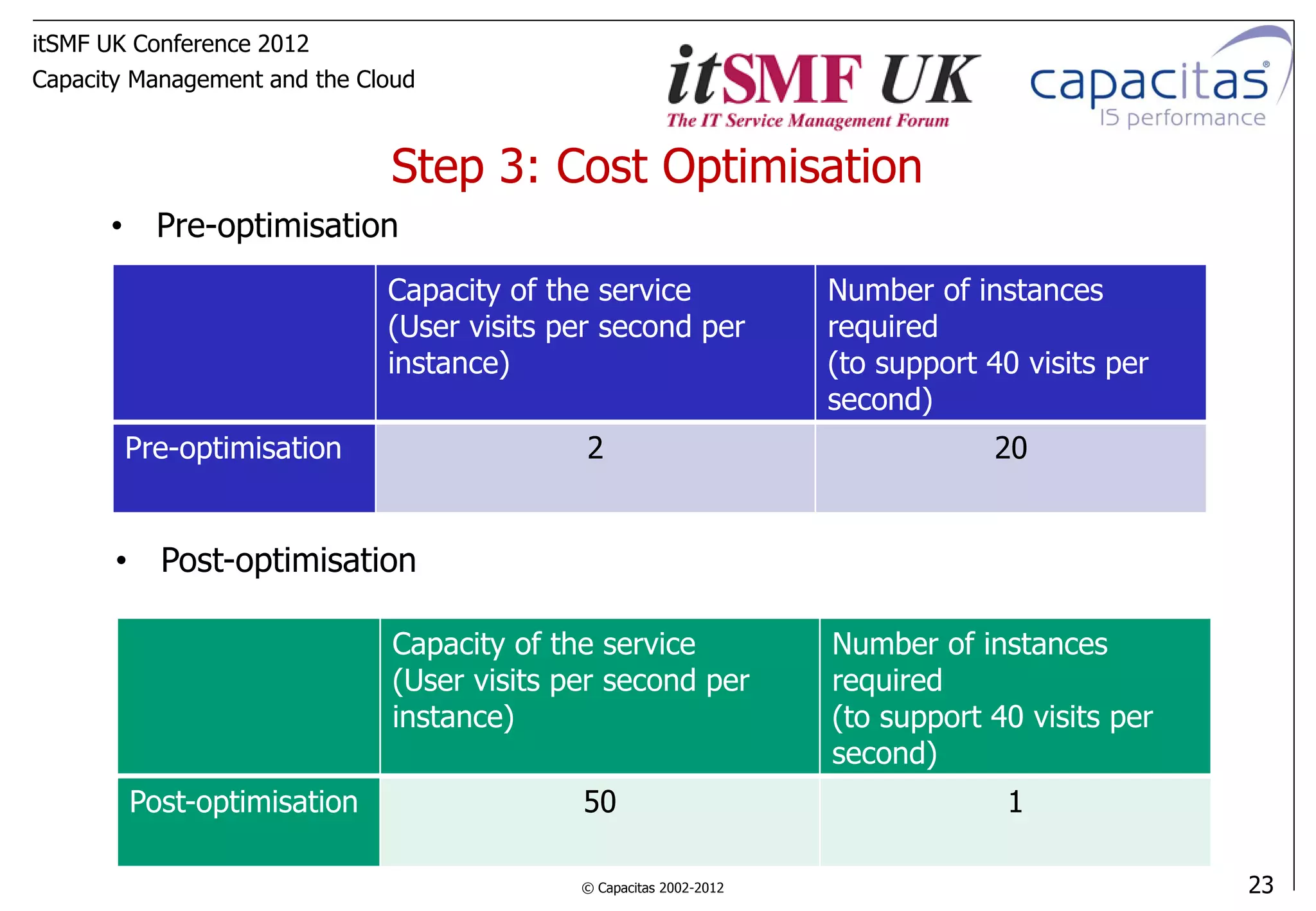 itSMF UK Conference 2012
Capacity Management and the Cloud



                              Step 3: Cost Optimisation
      • Pre-optimisation
                              Capacity of the service                Number of instances
                              (User visits per second per            required
                              instance)                              (to support 40 visits per
                                                                     second)
        Pre-optimisation                     2                                   20


       • Post-optimisation

                               Capacity of the service               Number of instances
                               (User visits per second per           required
                               instance)                             (to support 40 visits per
                                                                     second)
        Post-optimisation                    50                                   1

                                             © Capacitas 2002-2012                               23
 