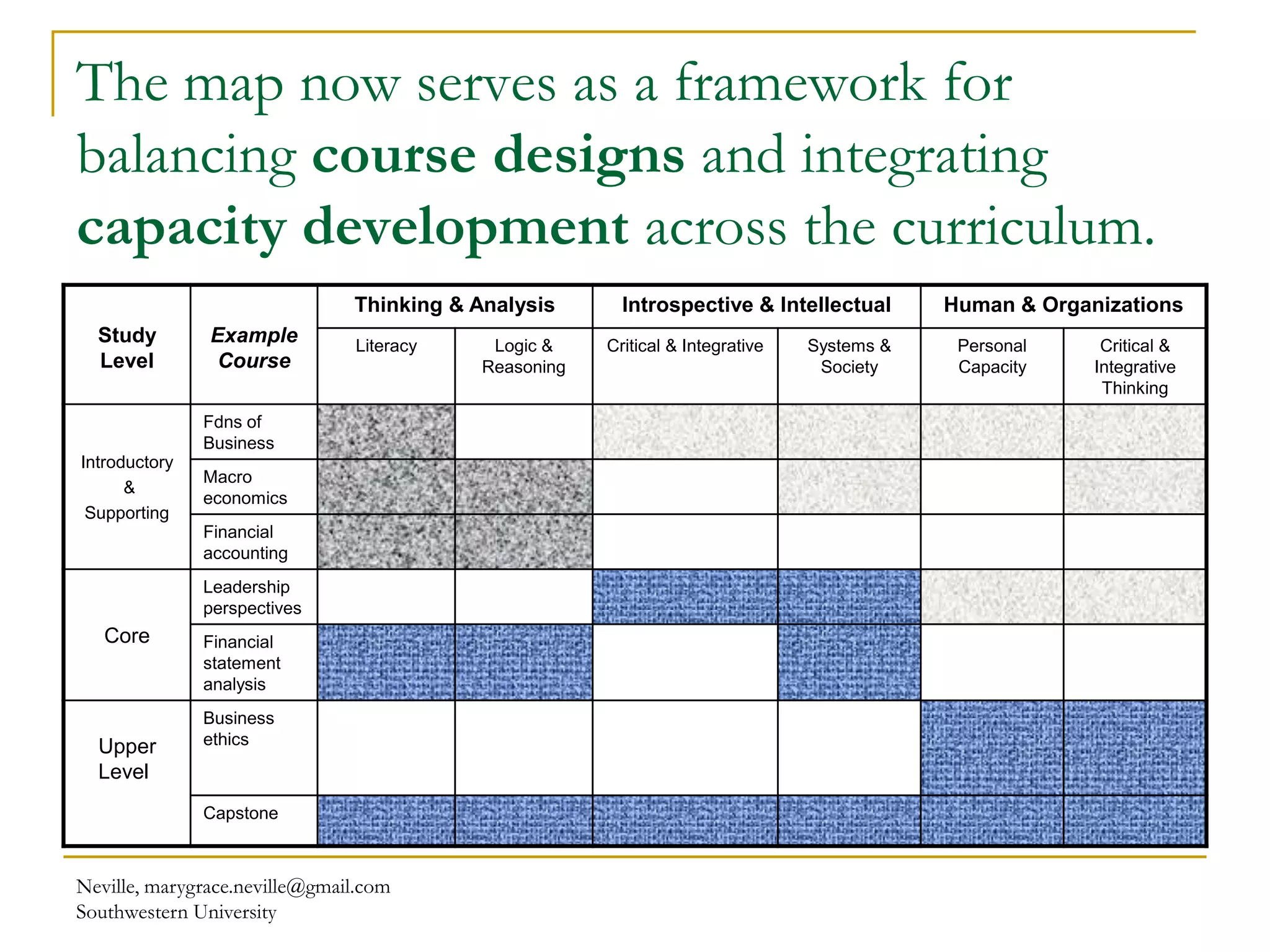 Neville, marygrace.neville@gmail.com
Southwestern University
The map now serves as a framework for
balancing course designs and integrating
capacity development across the curriculum.
Study
Level
Example
Course
Thinking & Analysis Introspective & Intellectual Human & Organizations
Literacy Logic &
Reasoning
Critical & Integrative Systems &
Society
Personal
Capacity
Critical &
Integrative
Thinking
Introductory
&
Supporting
Fdns of
Business
Macro
economics
Financial
accounting
Core
Leadership
perspectives
Financial
statement
analysis
Upper
Level
Business
ethics
Capstone
 