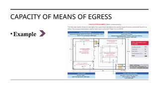Capacity Means of egress- NFPA 101 chapter 07 | PPTX