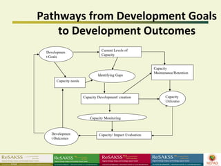 Pathways from Development Goals
    to Development Outcomes
                                  Current Levels of
 Developmen
                                  Capacity
 t Goals


                                                              Capacity
                                                              Maintenance/Retention
                                Identifying Gaps
      Capacity needs



                       Capacity Development/ creation                Capacity
                                                                     Utilizatio
                                                                     n


                           Capacity Monitoring



   Developmen                   Capacity/ Impact Evaluation
   t Outcomes
 
